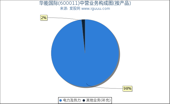 华能国际(600011)主营业务构成图（按产品）