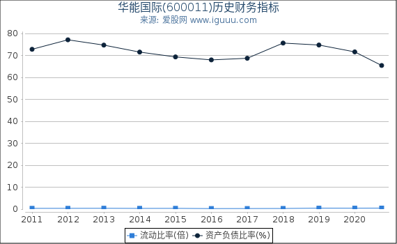 华能国际(600011)股东权益比率、固定资产比率等历史财务指标图 华能国际(600011)股东权益比率、固定资产比率等历史财务指标图
