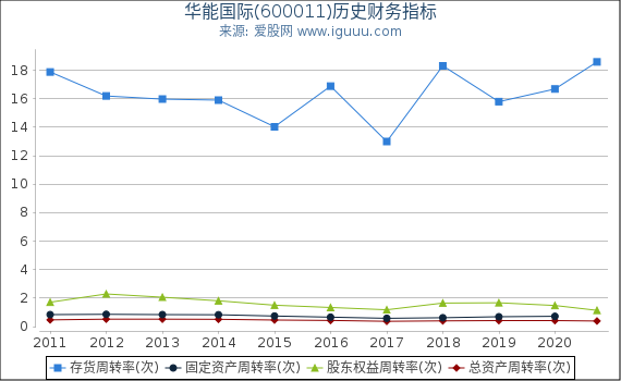 华能国际(600011)股东权益比率、固定资产比率等历史财务指标图 华能国际(600011)股东权益比率、固定资产比率等历史财务指标图