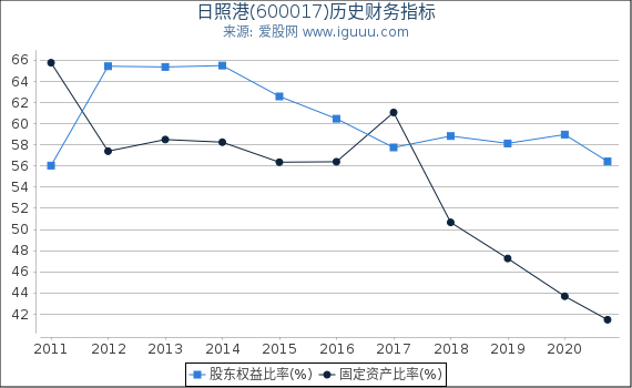 日照港(600017)股东权益比率、固定资产比率等历史财务指标图 日照港(600017)股东权益比率、固定资产比率等历史财务指标图