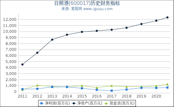 日照港(600017)股东权益比率、固定资产比率等历史财务指标图 日照港(600017)股东权益比率、固定资产比率等历史财务指标图