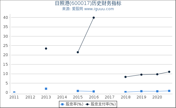 日照港(600017)股东权益比率、固定资产比率等历史财务指标图 日照港(600017)股东权益比率、固定资产比率等历史财务指标图