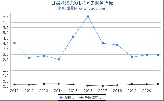 日照港(600017)股东权益比率、固定资产比率等历史财务指标图 日照港(600017)股东权益比率、固定资产比率等历史财务指标图