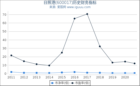 日照港(600017)股东权益比率、固定资产比率等历史财务指标图 日照港(600017)股东权益比率、固定资产比率等历史财务指标图