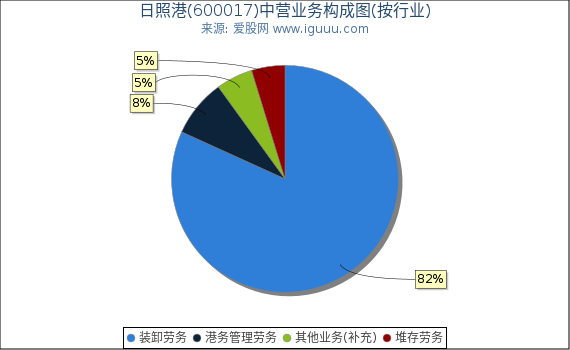 日照港(600017)主营业务构成图(按行业) 日照港(600017)主营业务构成图(按行业)