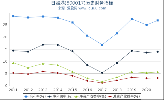 日照港(600017)股东权益比率、固定资产比率等历史财务指标图 日照港(600017)股东权益比率、固定资产比率等历史财务指标图