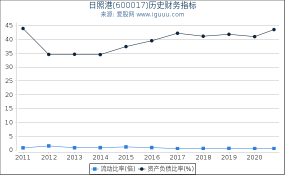 日照港(600017)股东权益比率、固定资产比率等历史财务指标图 日照港(600017)股东权益比率、固定资产比率等历史财务指标图