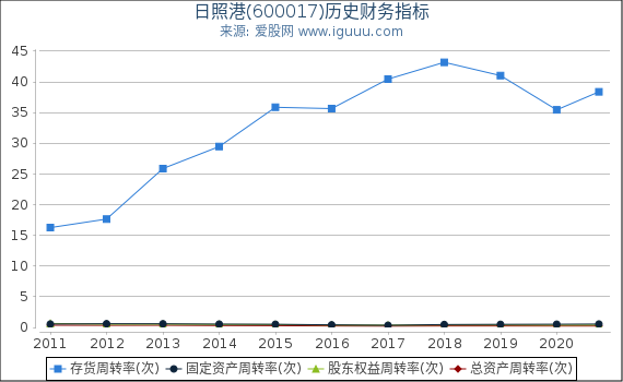 日照港(600017)股东权益比率、固定资产比率等历史财务指标图 日照港(600017)股东权益比率、固定资产比率等历史财务指标图