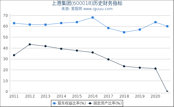 上港集团(600018)股东权益比率、固定资产比率等历史财务指标图 上港集团(600018)股东权益比率、固定资产比率等历史财务指标图
