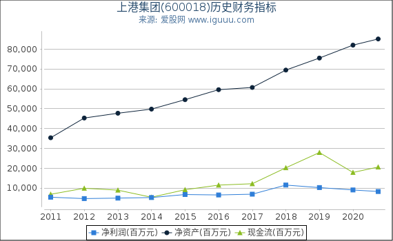 上港集团(600018)股东权益比率、固定资产比率等历史财务指标图 上港集团(600018)股东权益比率、固定资产比率等历史财务指标图