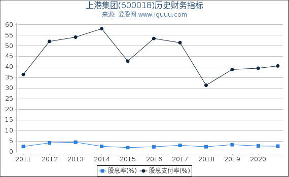 上港集团(600018)股东权益比率、固定资产比率等历史财务指标图 上港集团(600018)股东权益比率、固定资产比率等历史财务指标图