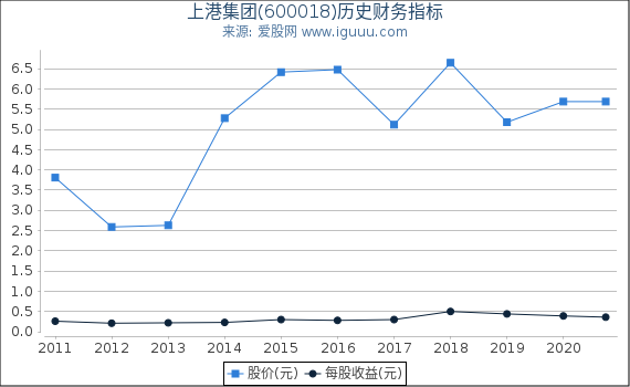 上港集团(600018)股东权益比率、固定资产比率等历史财务指标图 上港集团(600018)股东权益比率、固定资产比率等历史财务指标图