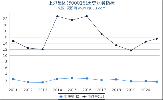 上港集团(600018)股东权益比率、固定资产比率等历史财务指标图 上港集团(600018)股东权益比率、固定资产比率等历史财务指标图