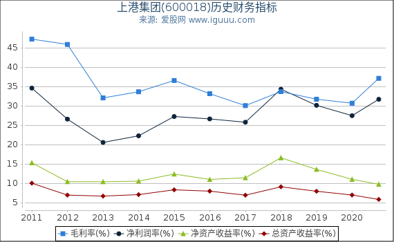 上港集团(600018)股东权益比率、固定资产比率等历史财务指标图 上港集团(600018)股东权益比率、固定资产比率等历史财务指标图