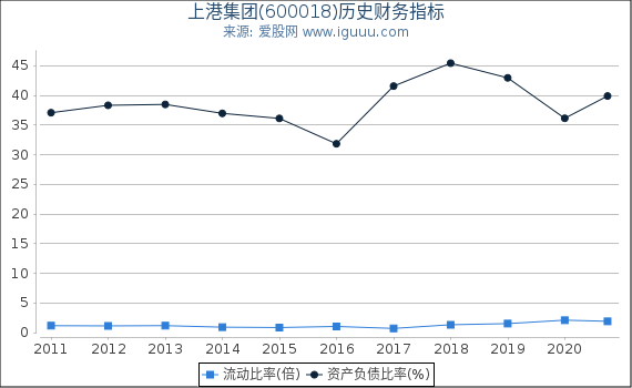上港集团(600018)股东权益比率、固定资产比率等历史财务指标图 上港集团(600018)股东权益比率、固定资产比率等历史财务指标图
