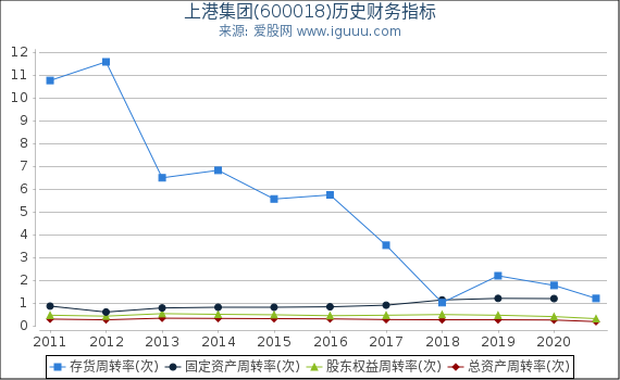 上港集团(600018)股东权益比率、固定资产比率等历史财务指标图 上港集团(600018)股东权益比率、固定资产比率等历史财务指标图