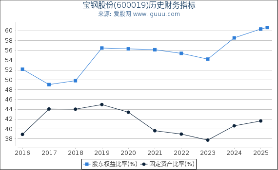 宝钢股份(600019)股东权益比率、固定资产比率等历史财务指标图
