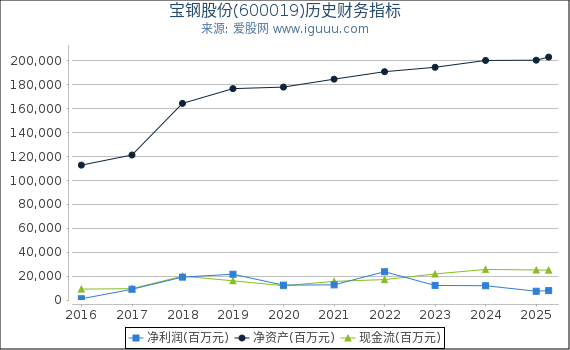 宝钢股份(600019)股东权益比率、固定资产比率等历史财务指标图
