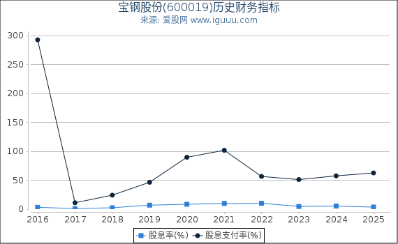宝钢股份(600019)股东权益比率、固定资产比率等历史财务指标图