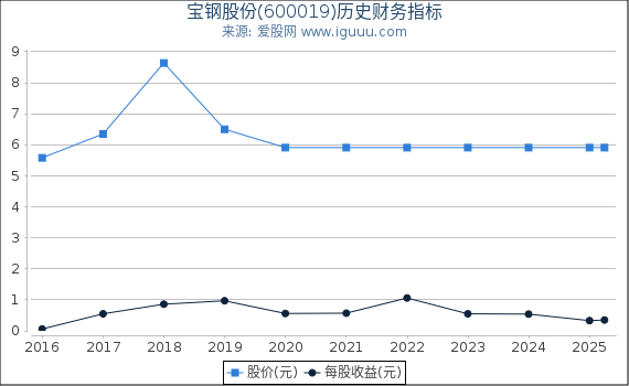 宝钢股份(600019)股东权益比率、固定资产比率等历史财务指标图