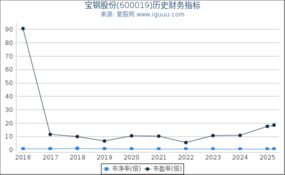 宝钢股份(600019)股东权益比率、固定资产比率等历史财务指标图