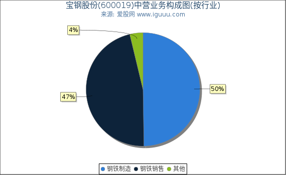 宝钢股份(600019)主营业务构成图（按行业）
