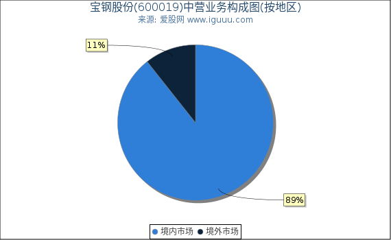 宝钢股份(600019)主营业务构成图（按地区）