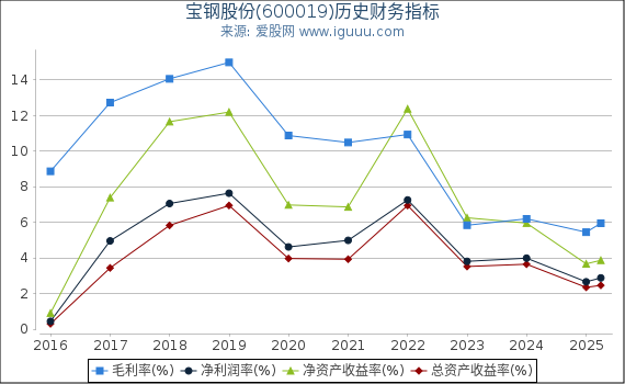 宝钢股份(600019)股东权益比率、固定资产比率等历史财务指标图