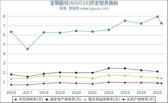 宝钢股份(600019)股东权益比率、固定资产比率等历史财务指标图