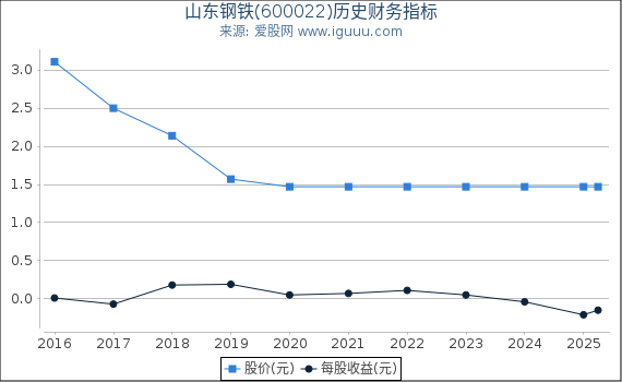 山东钢铁(600022)股东权益比率、固定资产比率等历史财务指标图