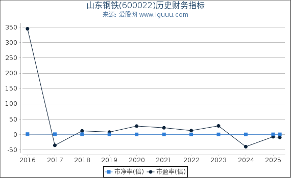 山东钢铁(600022)股东权益比率、固定资产比率等历史财务指标图