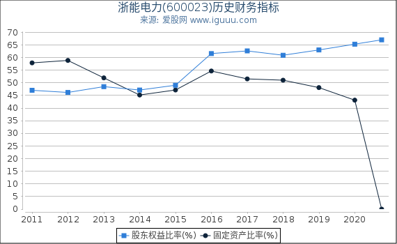 浙能电力(600023)股东权益比率、固定资产比率等历史财务指标图 浙能电力(600023)股东权益比率、固定资产比率等历史财务指标图