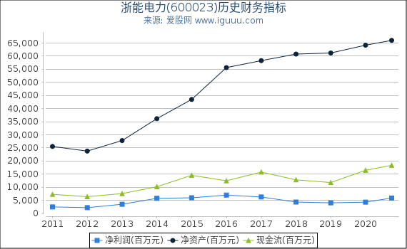 浙能电力(600023)股东权益比率、固定资产比率等历史财务指标图 浙能电力(600023)股东权益比率、固定资产比率等历史财务指标图