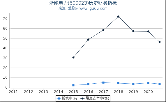 浙能电力(600023)股东权益比率、固定资产比率等历史财务指标图 浙能电力(600023)股东权益比率、固定资产比率等历史财务指标图