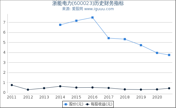 浙能电力(600023)股东权益比率、固定资产比率等历史财务指标图 浙能电力(600023)股东权益比率、固定资产比率等历史财务指标图