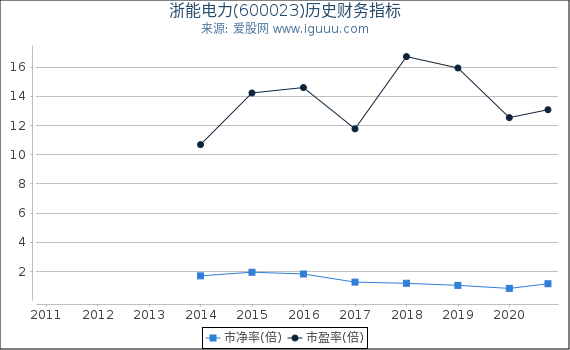 浙能电力(600023)股东权益比率、固定资产比率等历史财务指标图 浙能电力(600023)股东权益比率、固定资产比率等历史财务指标图