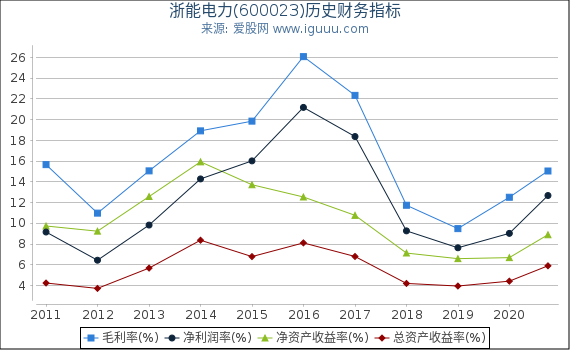 浙能电力(600023)股东权益比率、固定资产比率等历史财务指标图 浙能电力(600023)股东权益比率、固定资产比率等历史财务指标图