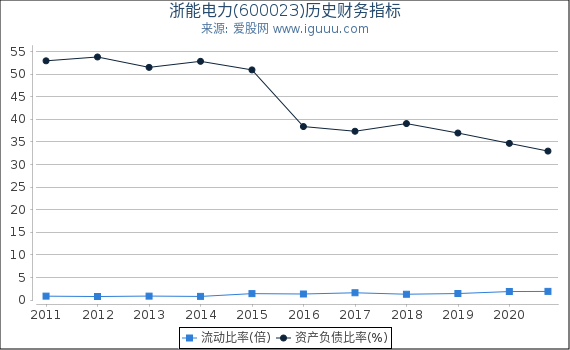 浙能电力(600023)股东权益比率、固定资产比率等历史财务指标图 浙能电力(600023)股东权益比率、固定资产比率等历史财务指标图