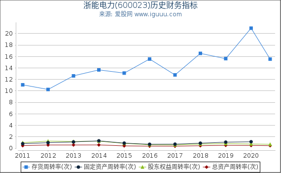 浙能电力(600023)股东权益比率、固定资产比率等历史财务指标图 浙能电力(600023)股东权益比率、固定资产比率等历史财务指标图