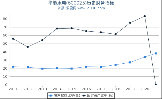 华能水电(600025)股东权益比率、固定资产比率等历史财务指标图 华能水电(600025)股东权益比率、固定资产比率等历史财务指标图