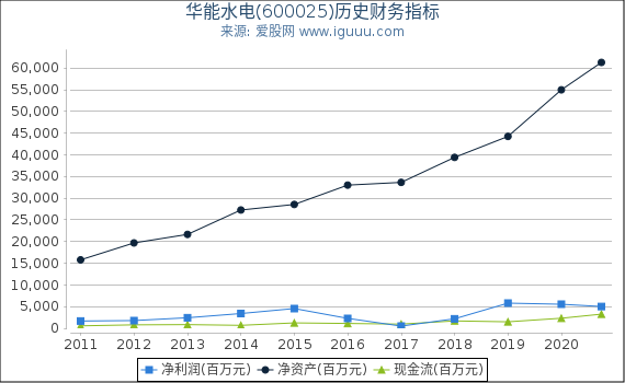 华能水电(600025)股东权益比率、固定资产比率等历史财务指标图 华能水电(600025)股东权益比率、固定资产比率等历史财务指标图
