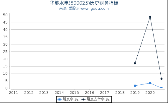 华能水电(600025)股东权益比率、固定资产比率等历史财务指标图 华能水电(600025)股东权益比率、固定资产比率等历史财务指标图