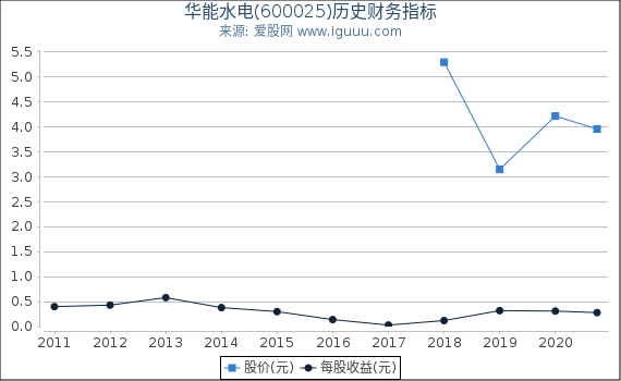 华能水电(600025)股东权益比率、固定资产比率等历史财务指标图 华能水电(600025)股东权益比率、固定资产比率等历史财务指标图