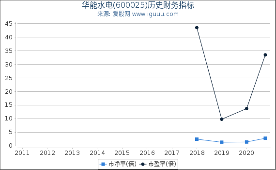 华能水电(600025)股东权益比率、固定资产比率等历史财务指标图 华能水电(600025)股东权益比率、固定资产比率等历史财务指标图