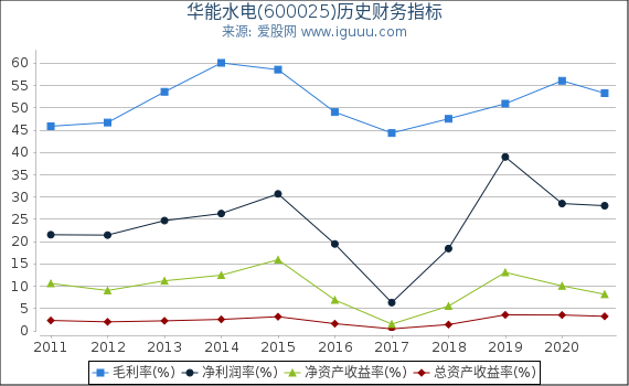 华能水电(600025)股东权益比率、固定资产比率等历史财务指标图 华能水电(600025)股东权益比率、固定资产比率等历史财务指标图