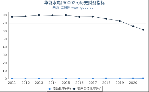 华能水电(600025)股东权益比率、固定资产比率等历史财务指标图 华能水电(600025)股东权益比率、固定资产比率等历史财务指标图