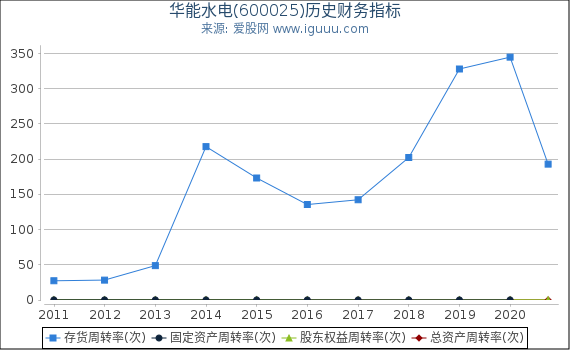 华能水电(600025)股东权益比率、固定资产比率等历史财务指标图 华能水电(600025)股东权益比率、固定资产比率等历史财务指标图