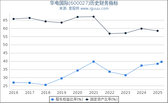 华电国际(600027)股东权益比率、固定资产比率等历史财务指标图