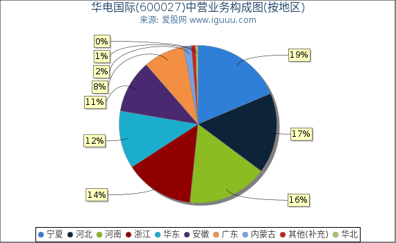 华电国际(600027)主营业务构成图（按地区）