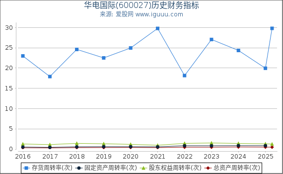 华电国际(600027)股东权益比率、固定资产比率等历史财务指标图